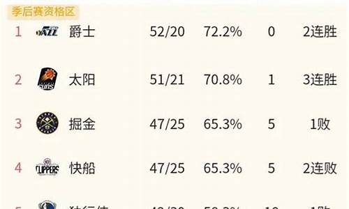 nba季前赛球队排名_nba季前赛排名西部