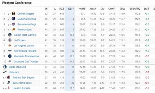 nba西部战绩排名_nba西部战绩排行榜