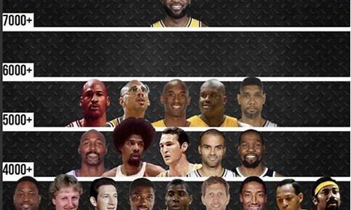 目前nba总得分榜历史排名,季后赛得分排行榜