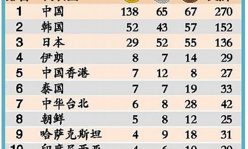 亚运会各省金牌数量排名,亚运会各省金牌数量排名湖南第几